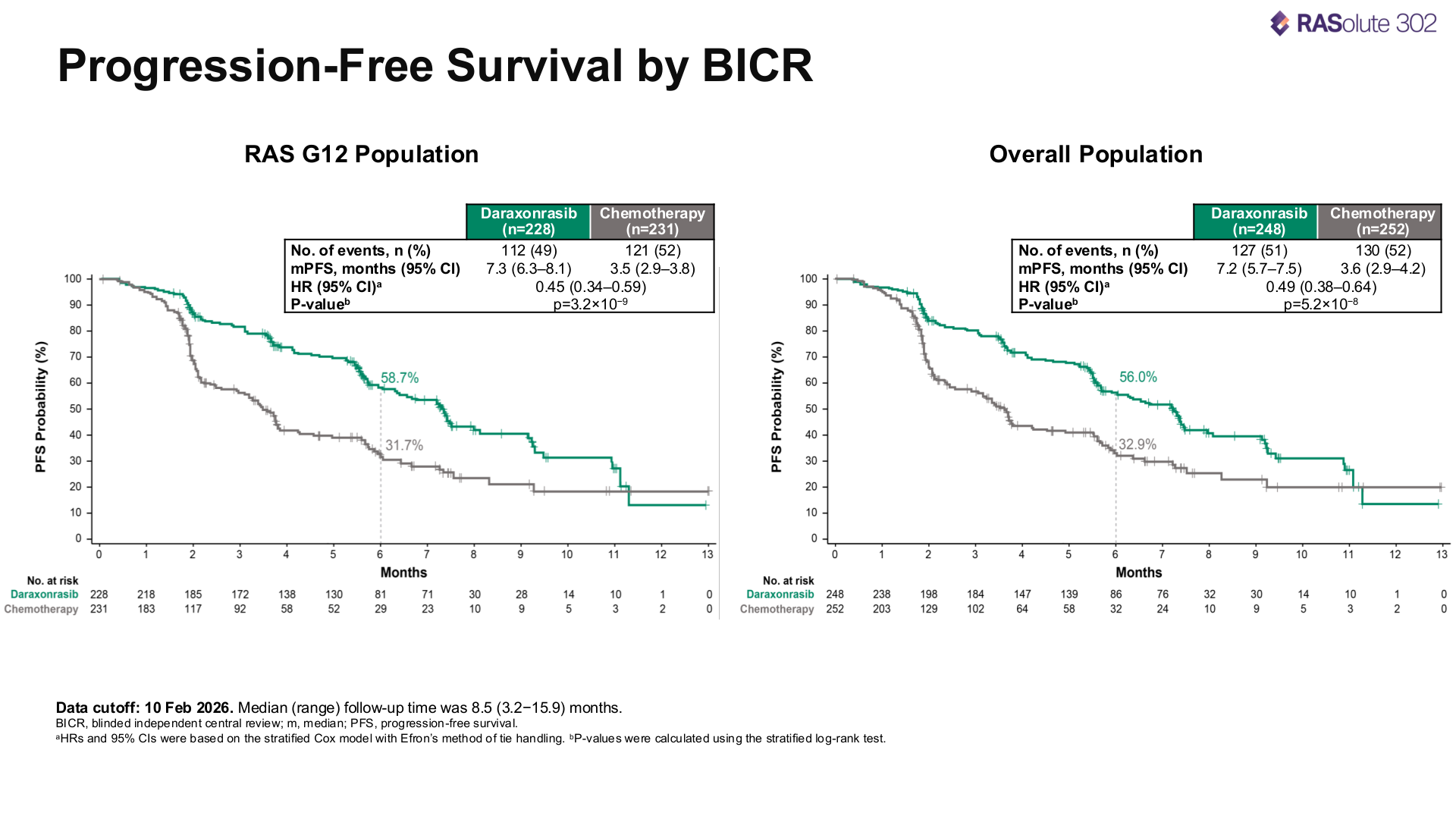 Progression-free survival in RASolute 302, from Wolpin et al., NEJM 2026