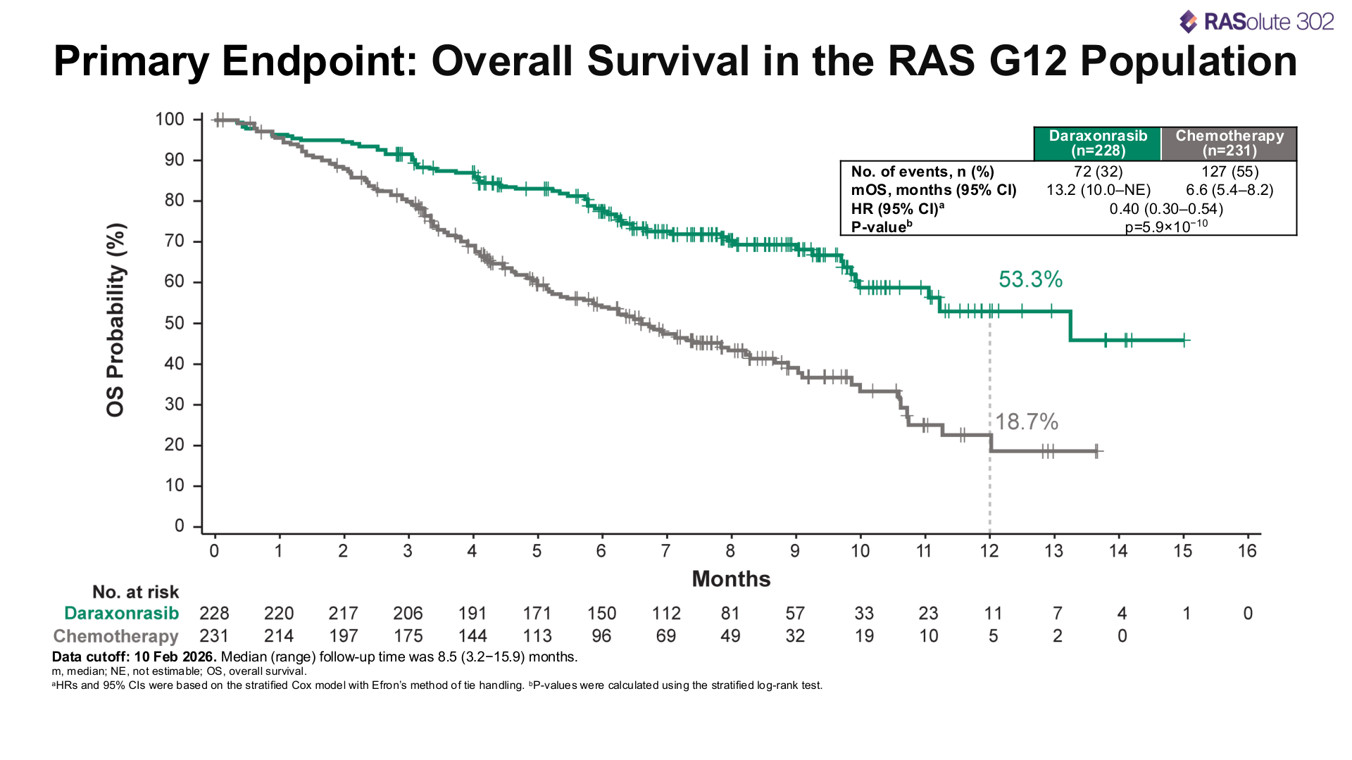 Overall survival in RASolute 302, from Wolpin et al., NEJM 2026
